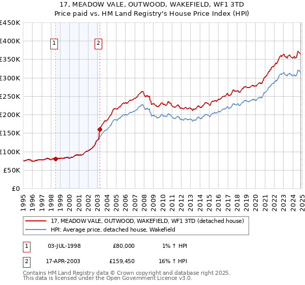 17, MEADOW VALE, OUTWOOD, WAKEFIELD, WF1 3TD: Price paid vs HM Land Registry's House Price Index