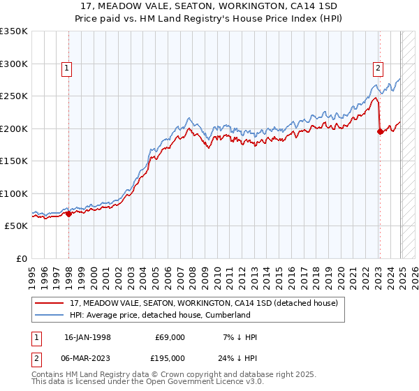 17, MEADOW VALE, SEATON, WORKINGTON, CA14 1SD: Price paid vs HM Land Registry's House Price Index