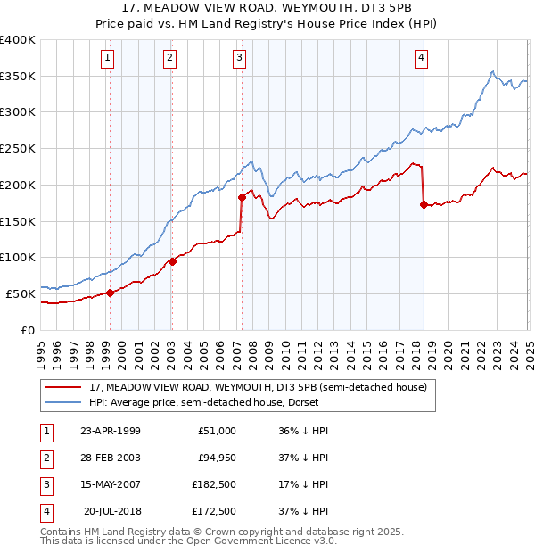 17, MEADOW VIEW ROAD, WEYMOUTH, DT3 5PB: Price paid vs HM Land Registry's House Price Index