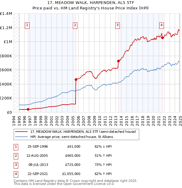 17, MEADOW WALK, HARPENDEN, AL5 5TF: Price paid vs HM Land Registry's House Price Index