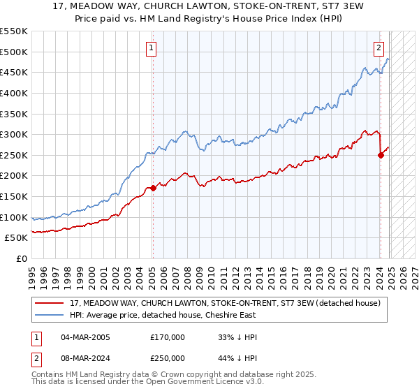 17, MEADOW WAY, CHURCH LAWTON, STOKE-ON-TRENT, ST7 3EW: Price paid vs HM Land Registry's House Price Index