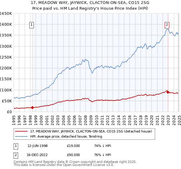 17, MEADOW WAY, JAYWICK, CLACTON-ON-SEA, CO15 2SG: Price paid vs HM Land Registry's House Price Index