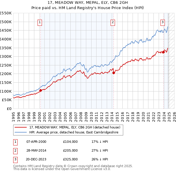 17, MEADOW WAY, MEPAL, ELY, CB6 2GH: Price paid vs HM Land Registry's House Price Index