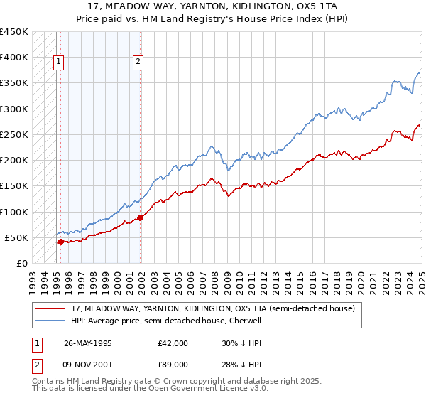 17, MEADOW WAY, YARNTON, KIDLINGTON, OX5 1TA: Price paid vs HM Land Registry's House Price Index