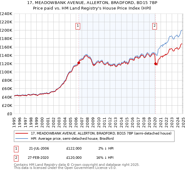 17, MEADOWBANK AVENUE, ALLERTON, BRADFORD, BD15 7BP: Price paid vs HM Land Registry's House Price Index