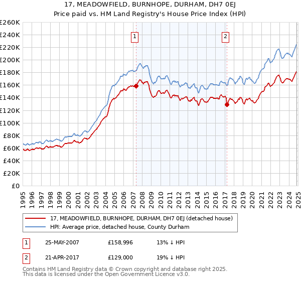 17, MEADOWFIELD, BURNHOPE, DURHAM, DH7 0EJ: Price paid vs HM Land Registry's House Price Index