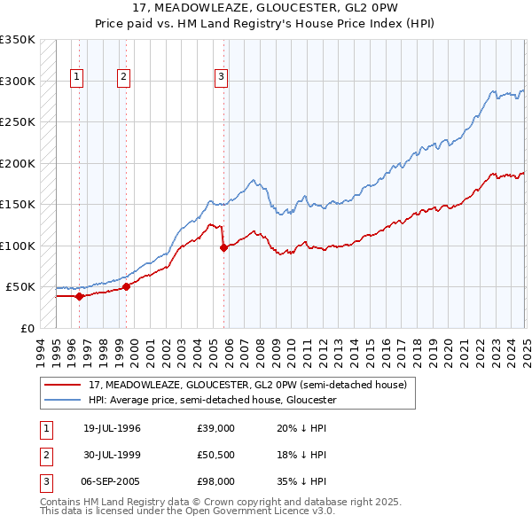 17, MEADOWLEAZE, GLOUCESTER, GL2 0PW: Price paid vs HM Land Registry's House Price Index