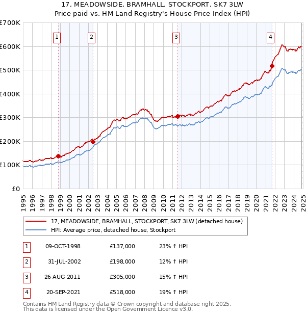 17, MEADOWSIDE, BRAMHALL, STOCKPORT, SK7 3LW: Price paid vs HM Land Registry's House Price Index