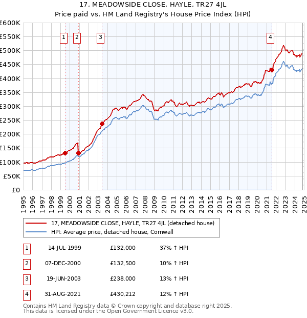 17, MEADOWSIDE CLOSE, HAYLE, TR27 4JL: Price paid vs HM Land Registry's House Price Index