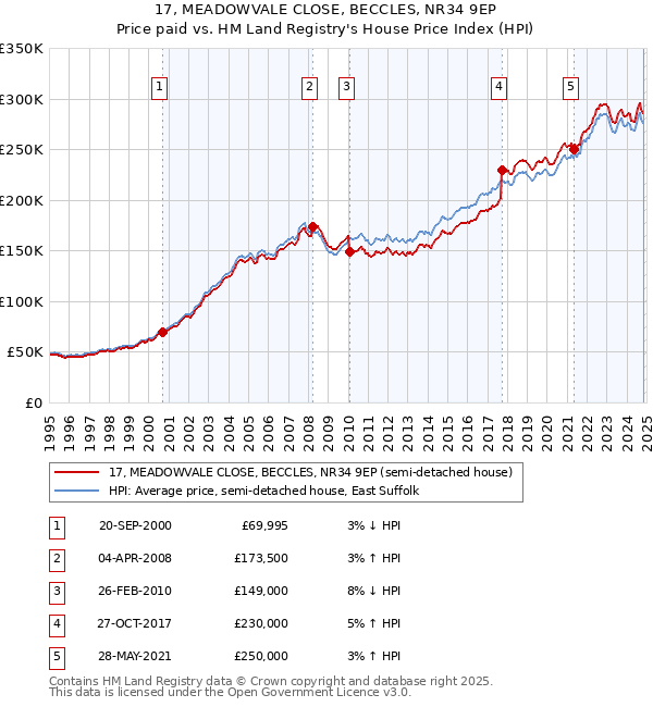 17, MEADOWVALE CLOSE, BECCLES, NR34 9EP: Price paid vs HM Land Registry's House Price Index