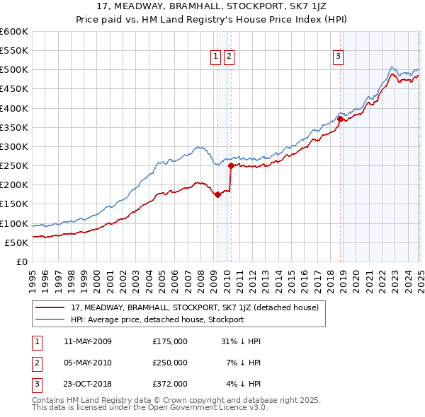 17, MEADWAY, BRAMHALL, STOCKPORT, SK7 1JZ: Price paid vs HM Land Registry's House Price Index