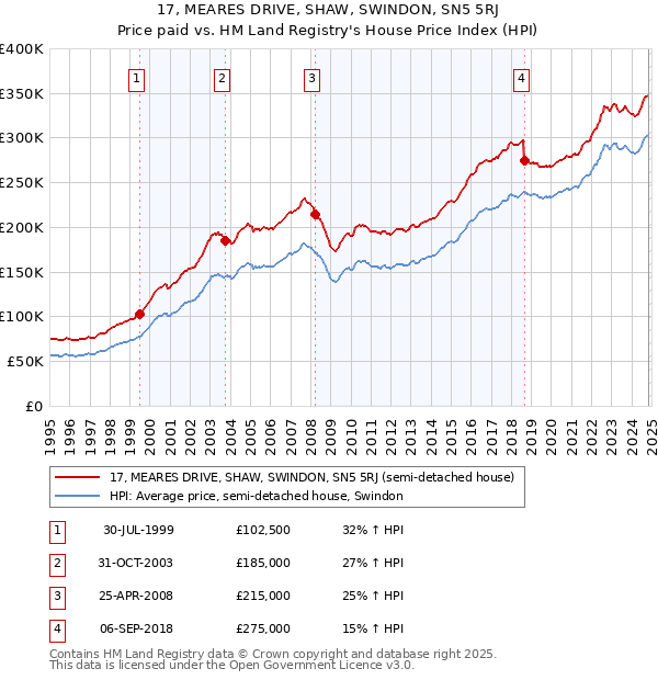 17, MEARES DRIVE, SHAW, SWINDON, SN5 5RJ: Price paid vs HM Land Registry's House Price Index