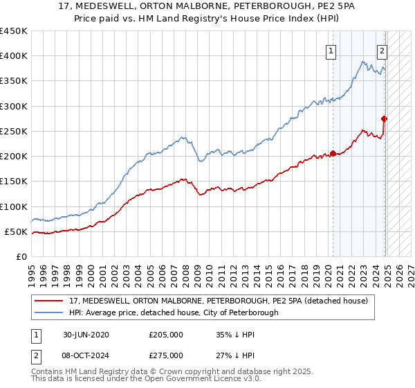 17, MEDESWELL, ORTON MALBORNE, PETERBOROUGH, PE2 5PA: Price paid vs HM Land Registry's House Price Index