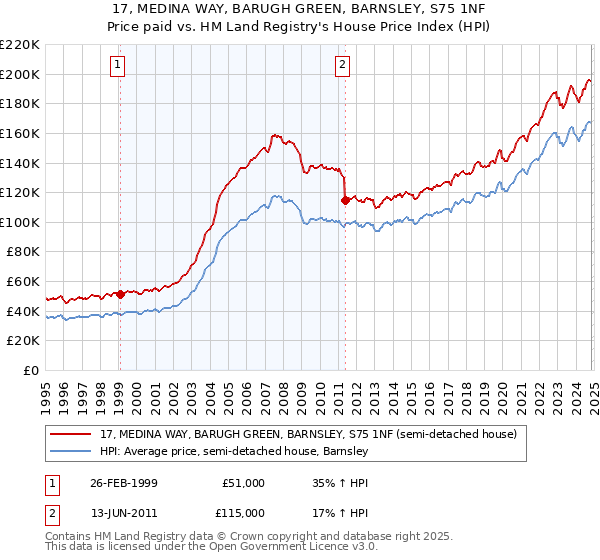 17, MEDINA WAY, BARUGH GREEN, BARNSLEY, S75 1NF: Price paid vs HM Land Registry's House Price Index