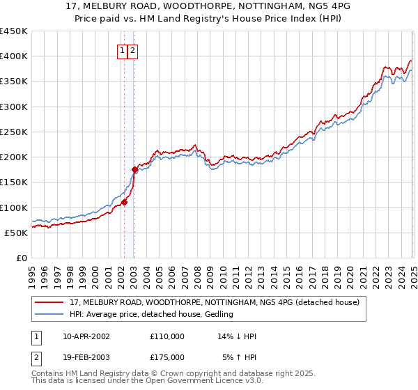 17, MELBURY ROAD, WOODTHORPE, NOTTINGHAM, NG5 4PG: Price paid vs HM Land Registry's House Price Index