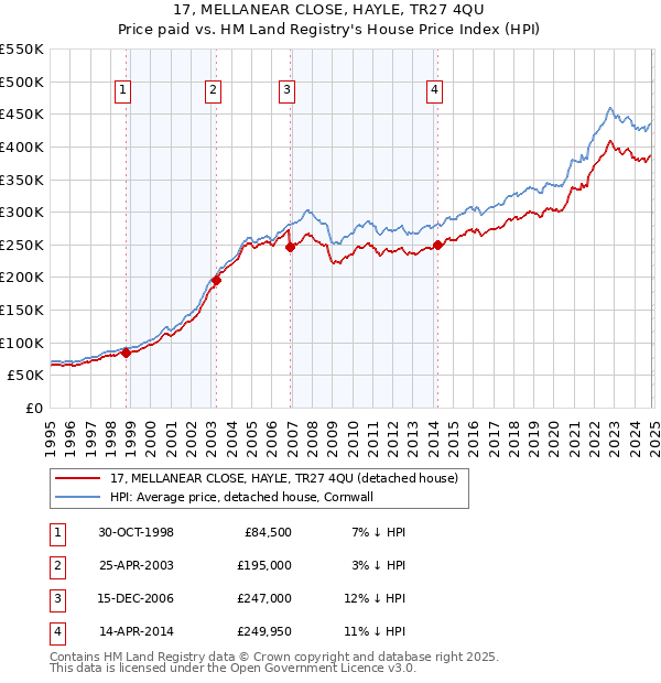 17, MELLANEAR CLOSE, HAYLE, TR27 4QU: Price paid vs HM Land Registry's House Price Index