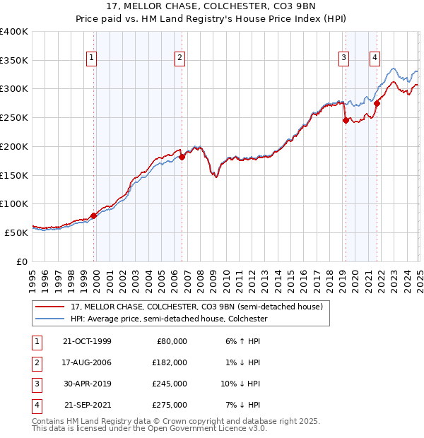 17, MELLOR CHASE, COLCHESTER, CO3 9BN: Price paid vs HM Land Registry's House Price Index