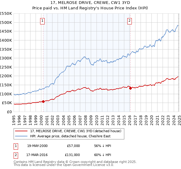 17, MELROSE DRIVE, CREWE, CW1 3YD: Price paid vs HM Land Registry's House Price Index