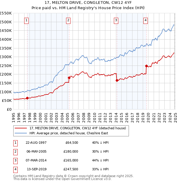 17, MELTON DRIVE, CONGLETON, CW12 4YF: Price paid vs HM Land Registry's House Price Index