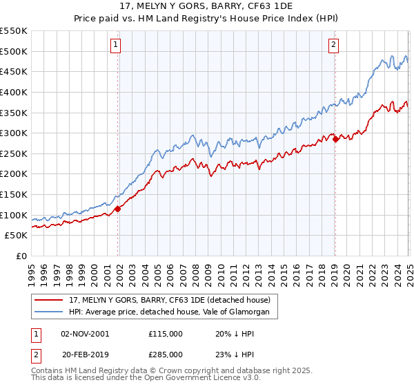 17, MELYN Y GORS, BARRY, CF63 1DE: Price paid vs HM Land Registry's House Price Index