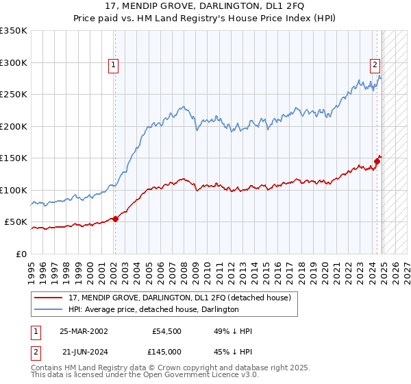 17, MENDIP GROVE, DARLINGTON, DL1 2FQ: Price paid vs HM Land Registry's House Price Index