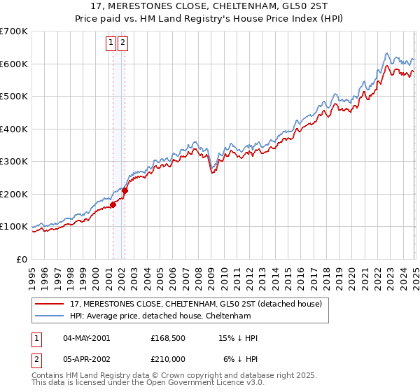 17, MERESTONES CLOSE, CHELTENHAM, GL50 2ST: Price paid vs HM Land Registry's House Price Index