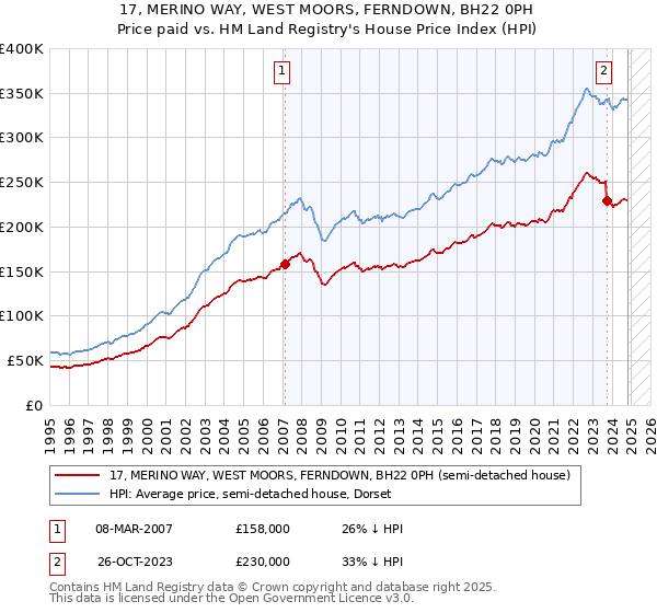 17, MERINO WAY, WEST MOORS, FERNDOWN, BH22 0PH: Price paid vs HM Land Registry's House Price Index