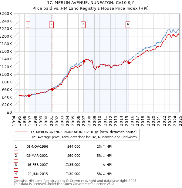 17, MERLIN AVENUE, NUNEATON, CV10 9JY: Price paid vs HM Land Registry's House Price Index