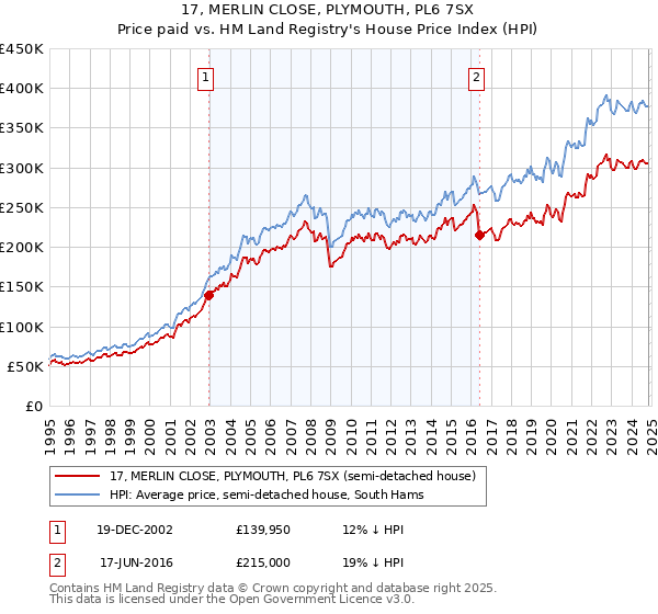 17, MERLIN CLOSE, PLYMOUTH, PL6 7SX: Price paid vs HM Land Registry's House Price Index