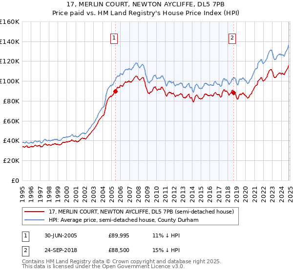 17, MERLIN COURT, NEWTON AYCLIFFE, DL5 7PB: Price paid vs HM Land Registry's House Price Index