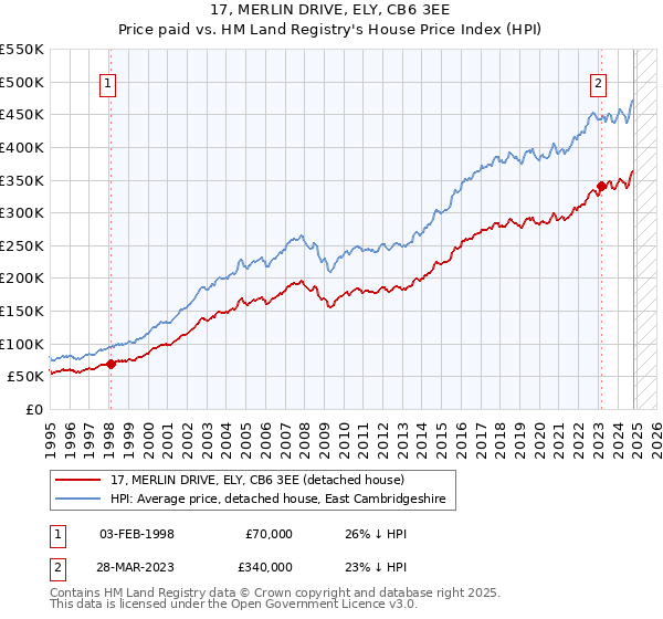 17, MERLIN DRIVE, ELY, CB6 3EE: Price paid vs HM Land Registry's House Price Index