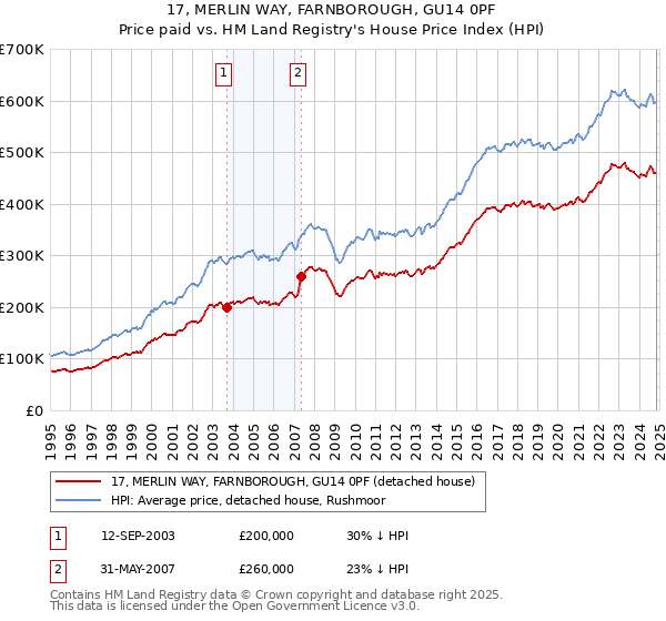 17, MERLIN WAY, FARNBOROUGH, GU14 0PF: Price paid vs HM Land Registry's House Price Index