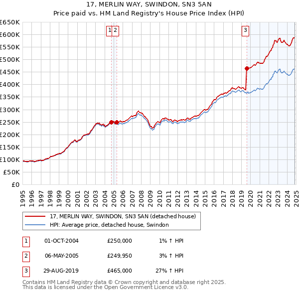 17, MERLIN WAY, SWINDON, SN3 5AN: Price paid vs HM Land Registry's House Price Index