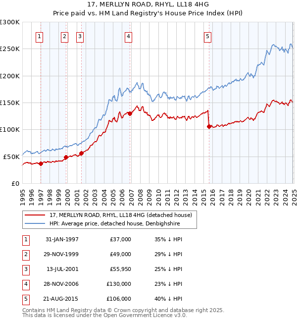 17, MERLLYN ROAD, RHYL, LL18 4HG: Price paid vs HM Land Registry's House Price Index