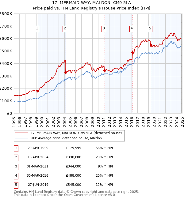 17, MERMAID WAY, MALDON, CM9 5LA: Price paid vs HM Land Registry's House Price Index