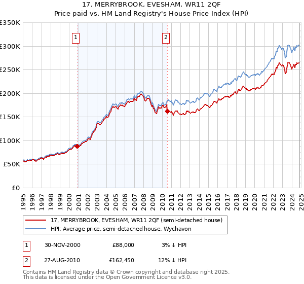 17, MERRYBROOK, EVESHAM, WR11 2QF: Price paid vs HM Land Registry's House Price Index