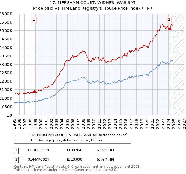 17, MERSHAM COURT, WIDNES, WA8 9AT: Price paid vs HM Land Registry's House Price Index