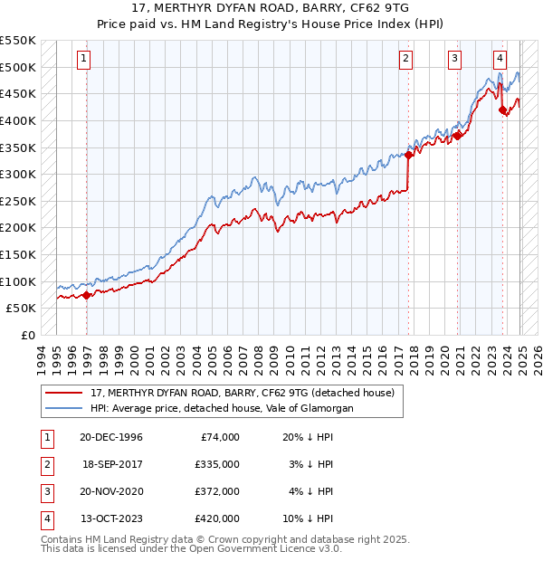 17, MERTHYR DYFAN ROAD, BARRY, CF62 9TG: Price paid vs HM Land Registry's House Price Index