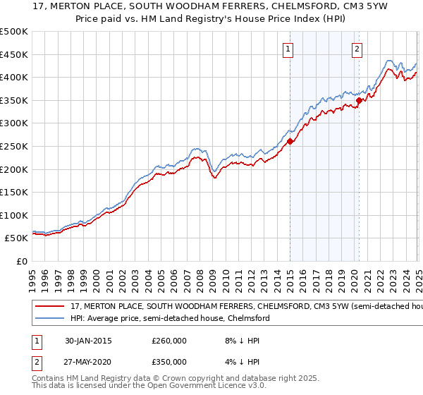 17, MERTON PLACE, SOUTH WOODHAM FERRERS, CHELMSFORD, CM3 5YW: Price paid vs HM Land Registry's House Price Index