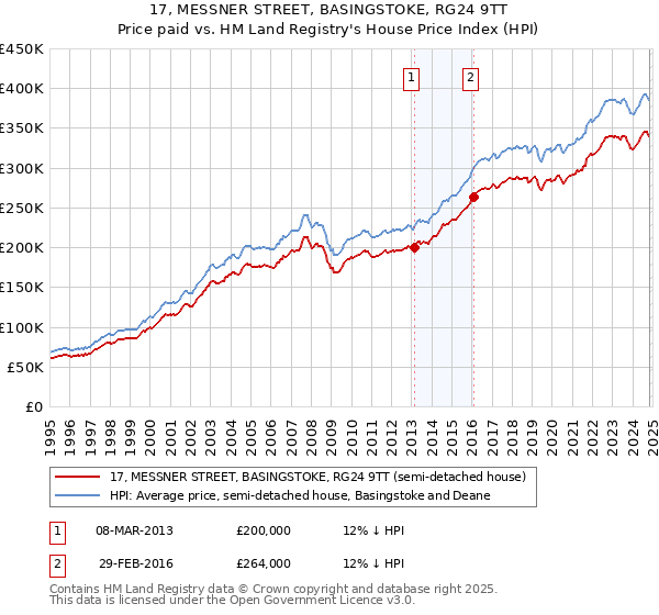 17, MESSNER STREET, BASINGSTOKE, RG24 9TT: Price paid vs HM Land Registry's House Price Index