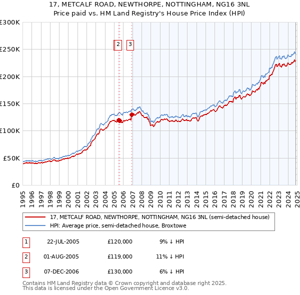 17, METCALF ROAD, NEWTHORPE, NOTTINGHAM, NG16 3NL: Price paid vs HM Land Registry's House Price Index