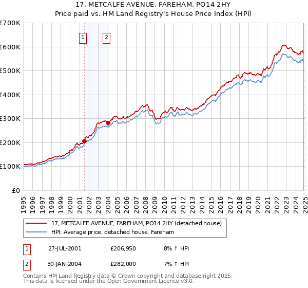 17, METCALFE AVENUE, FAREHAM, PO14 2HY: Price paid vs HM Land Registry's House Price Index