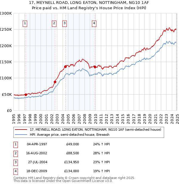 17, MEYNELL ROAD, LONG EATON, NOTTINGHAM, NG10 1AF: Price paid vs HM Land Registry's House Price Index