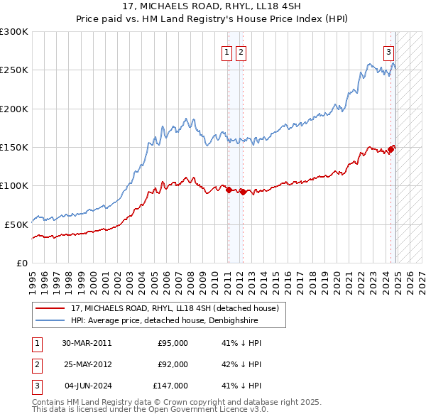 17, MICHAELS ROAD, RHYL, LL18 4SH: Price paid vs HM Land Registry's House Price Index