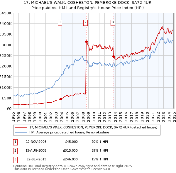 17, MICHAEL'S WALK, COSHESTON, PEMBROKE DOCK, SA72 4UR: Price paid vs HM Land Registry's House Price Index