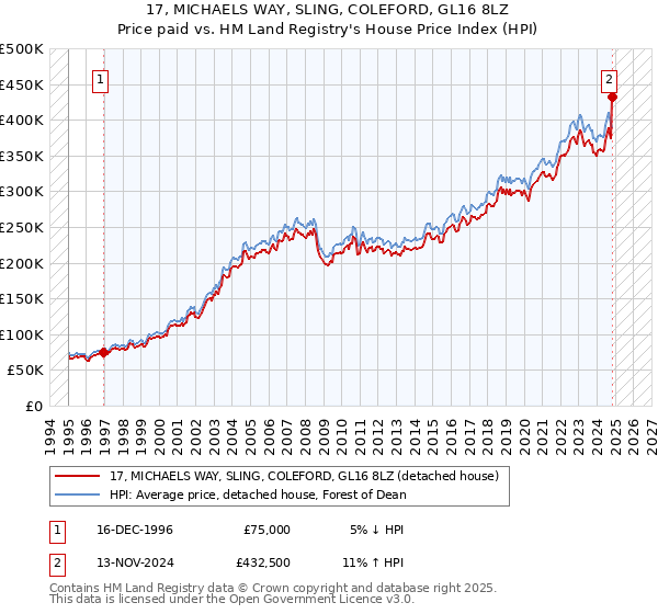 17, MICHAELS WAY, SLING, COLEFORD, GL16 8LZ: Price paid vs HM Land Registry's House Price Index