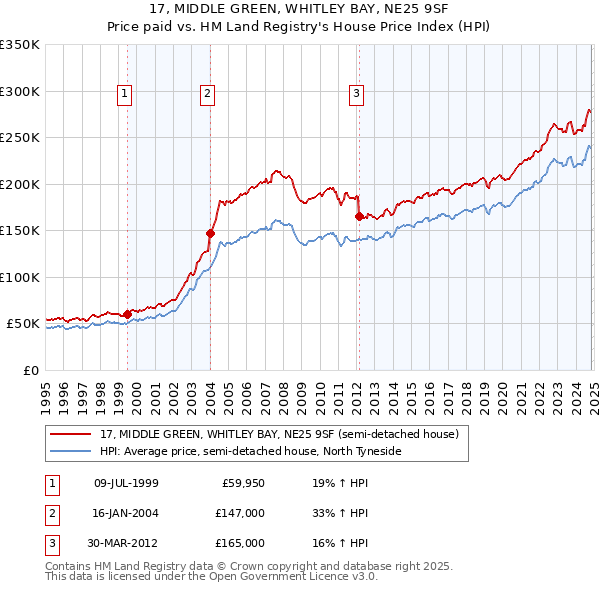 17, MIDDLE GREEN, WHITLEY BAY, NE25 9SF: Price paid vs HM Land Registry's House Price Index