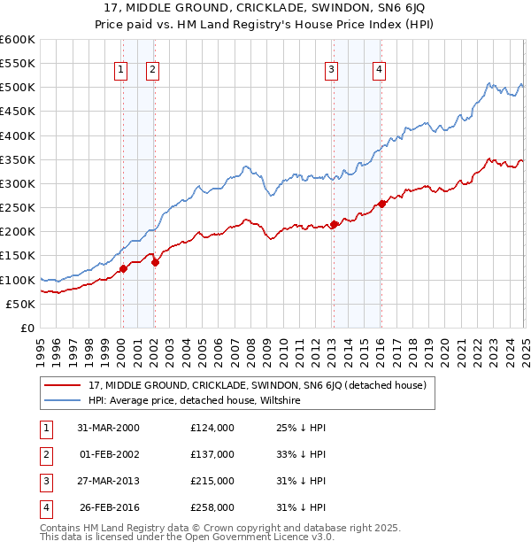 17, MIDDLE GROUND, CRICKLADE, SWINDON, SN6 6JQ: Price paid vs HM Land Registry's House Price Index