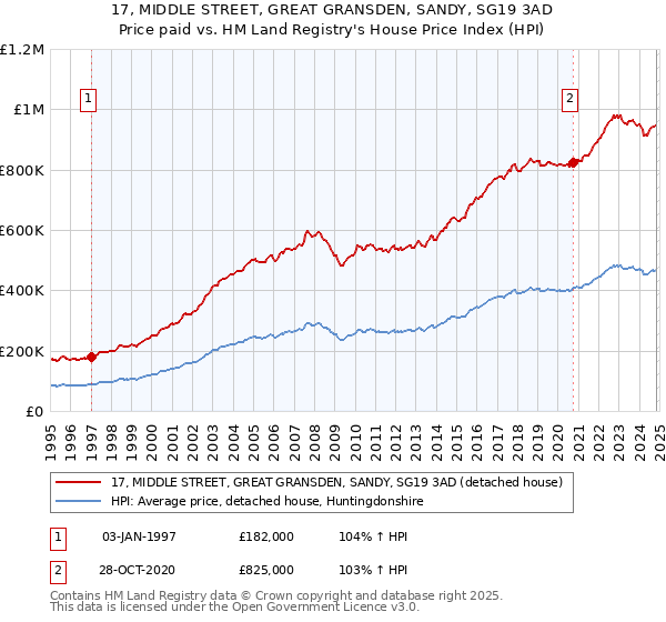 17, MIDDLE STREET, GREAT GRANSDEN, SANDY, SG19 3AD: Price paid vs HM Land Registry's House Price Index