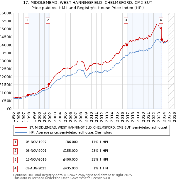 17, MIDDLEMEAD, WEST HANNINGFIELD, CHELMSFORD, CM2 8UT: Price paid vs HM Land Registry's House Price Index